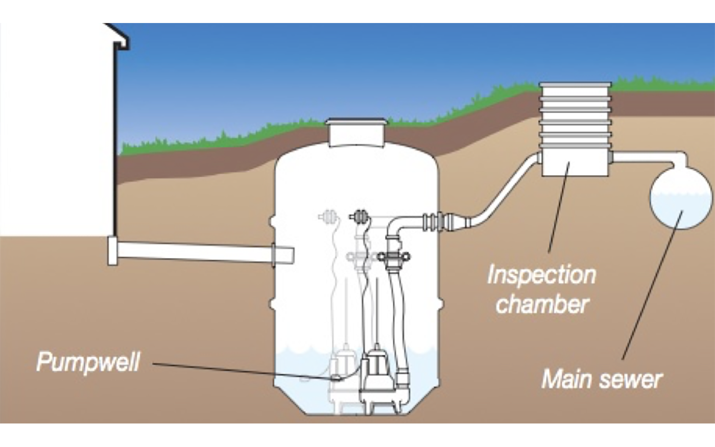 Pump Stations – How They Work – Buckland Newton Hire